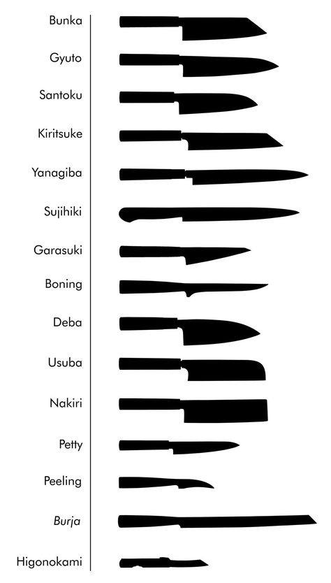 Types Of Knives And Uses, Knife Types And Uses, Different Types Of Knives, Camp Knife Design, Japanese Kitchen Tools, Knife Pattern Ideas, Knife Design Ideas, Knife Handles Ideas, Make Knife