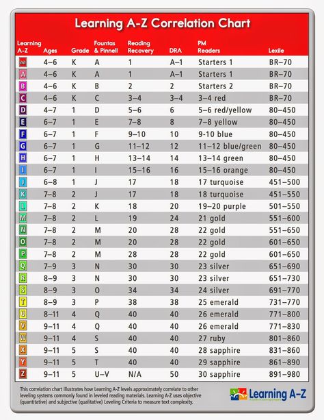 Mrs. Dolch's PM Kindy: DRA Correlation Chart Reading Level Chart, Ar Book, Kindergarten Reading Centers, 8th Grade Reading, Raz Kids, Guided Reading Books, Reading Assessment, Kindergarten Reading Activities, Leveled Books