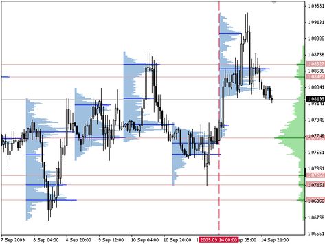 Volume Profile + Range v6.0 MT5 Indicator : Free Download Investing Chart, Volume Profile, Forex Books, Trading Learning, Forex Indicators, Fx Trading, Relative Strength Index, Trading Quotes, Candlestick Patterns