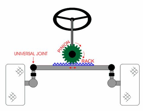 example of rack and pinion Mechanical Engineering Projects, Homemade Go Kart, Go Kart Plans, Diy Cnc Router, Diy Go Kart, Mechanical Engineering Design, Automobile Engineering, Cycle Car, Automotive Mechanic