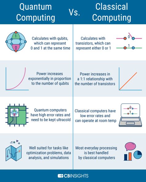 Quantum Consciousness, Computer Science Programming, Quantum Computing, Electronics Basics, Writing Systems, Physics And Mathematics, Computer Basics, Quantum Computer, Quantum Mechanics