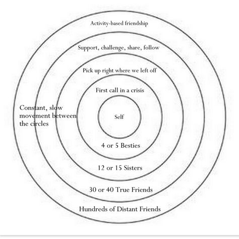 Concentric Circle Relationships Hello Kitty Invitation Card, Distant Friends, Counseling Worksheets, Ex Friends, Counseling Activities, Circle Template, Chore Chart Kids, Art Therapy Activities, Concentric Circles