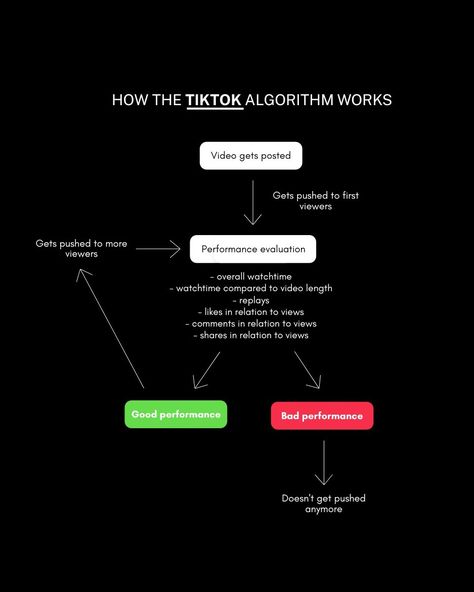 Tiktok Algorithm 2023, Tiktok Algorithm 2024, Tiktok Algorithm, Social Tips, Performance Evaluation, Mlm Business, Social Media Marketing Plan, Content Ideas, Life Tips