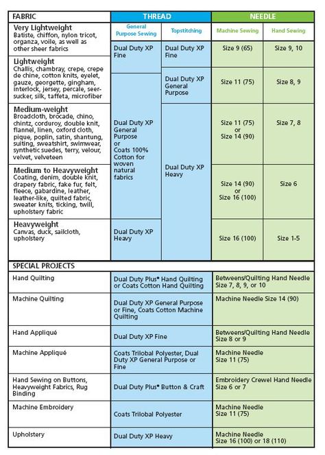 chart of fabric types | Thread advisor, shows fabric type, thread to use, and needle to use ... Type Chart, Thread Needle, Comparison Chart, Sewing 101, Astuces Diy, Sewing Needles, Sewing Needle, Sewing Lessons, Quilting Tips