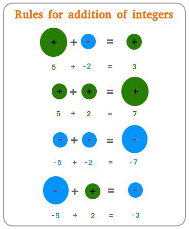 Rules for addition of integers Negative Numbers Rules, Addition Of Integers, Positive And Negative Integers, Adding Integers, Math Integers, Negative Integers, Cool Math Tricks, Studying Tips, Math Tutorials