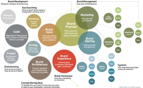 9 Steps to Build an Amazing Brand Strategy Template Customer Experience Mapping, Strategy Infographic, Business Strategy Management, Strategy Map, What Is Success, Strategy Template, Employer Branding, Brand Communication, Brand Management