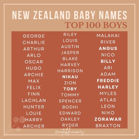 I did this for Australia so I thought I must do it for New Zealand too! I have combined two of my loves, data anad names to give you this list of names that are in the New Zealnd top 100, but not in the USA top 100. These boys names are popular in NZ, so much so that they've made the top 100, however they're still flying under the radar in the USA (not in the top 100). And the names in bold? Well those are super rare gems not on the USA Top 1000! These names are perfect for parents wanting co... Name Combinations, Top 100 Names, Goat Life, Popular Boy Names, Random Baby, List Of Names, Australian Boys, Boys Names, Sims Inspiration