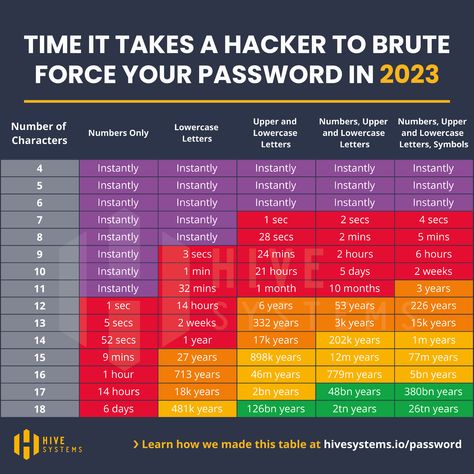 Good Passwords, Multi Factor Authentication, Information Visualization, Character Letters, Edward Snowden, New Password, Password Manager, Lowercase A, Lower Case Letters