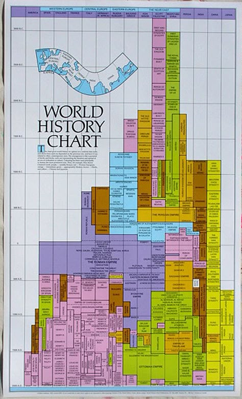 World History Chart by Nikita Galitzine, 1953 (Revised 1992) World History Timeline, World History Projects, World History Facts, History Interactive Notebook, History Wallpaper, World History Classroom, History Infographic, Ancient World History, Tik Tok Videos Funny