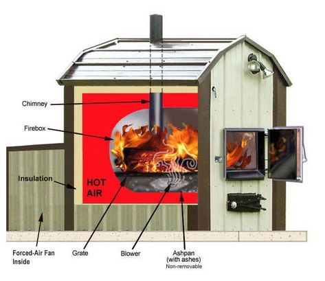 Outdoor Wood Burning Furnace, Outdoor Wood Boiler, Wood Burning Furnace, Outdoor Wood Burner, Outdoor Wood Furnace, Home Furnace, Wood Furnace, Wood Heat, Outdoor Stove