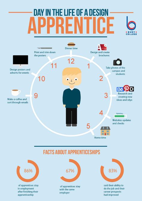 Infographic - A Day in the Life of a Design Apprentice at Bury College Ideas For Graphic Design, Presentation Graphics, Career Test, Career Assessment, Job Inspiration, Facts About Yourself, Uk Education, Personality Tests, Interesting Facts About Yourself