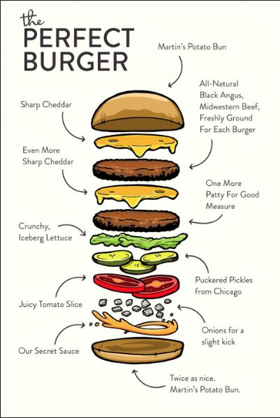 Burger Infographic, Burger Template, Burger Lettuce, Burger Poster, Homemade Burger Recipe, Types Of Burgers, Burger Order, Perfect Burger, American Foods