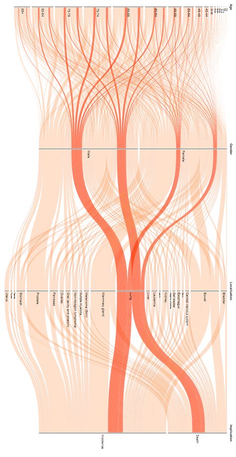 Dm Inspiration, Sankey Diagram, Landscape Planning, Flow Diagram, Data Visualisation, Landscape Plans, Information Design, Data Visualization, Statistics