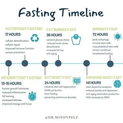 Fasting Hourly Benefits, Fasting On Period, Fasting To Reset Metabolism, Hourly Benefits Of Fasting Chart, Fasting Timeline Benefits, Fasting During Menstruation, What Happens When You Fast, Fasting With Your Cycle, 36 Hour Fast Schedule