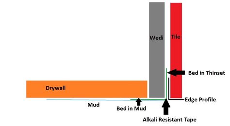 Drywall to wedi transition at an outside corner and on a wall | DIY Home Improvement Forum Wedi Board, Bump Out, Wall Diy, Edge Profile, Backer Board, Tub Shower, Foam Insulation, Diy Home Improvement, Shower Enclosure