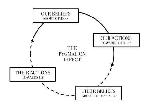 The Pygmalion Effect: an invisible nudge towards success Pygmalion Effect, Mbti Test, Carol Dweck, Cognitive Functions, Self Fulfilling Prophecy, Fixed Mindset, When You Believe, 16 Personalities, Hard Workers