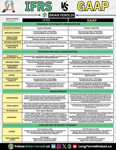 Accounting Cheat Sheet, Learn Accounting, Financial Engineering, Financial Statement Analysis, Accounting Principles, What Is My Life, Cash Flow Statement, Finance Jobs, Financial Modeling