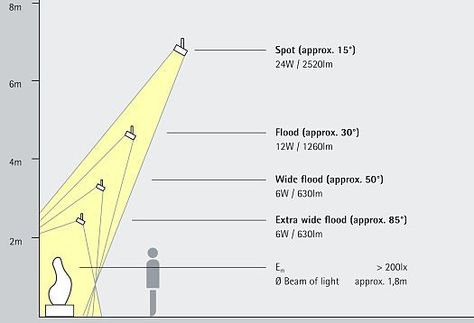 Useful data: light power and distance, Museum Exhibition Design Display, Exhibition Lighting, Track Spotlights, Museum Lighting, Museum Interior, Museum Exhibition Design, Architectural Lighting Design, Gallery Lighting, Facade Lighting