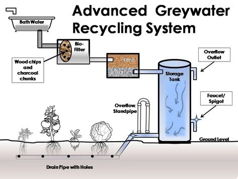 How to Set Up a Greywater System Cistern Water System, Gray Water Systems Diy, Water Filtration Diy, Grey Water System Diy, Greywater System, Recycle Water, Grey Water System, Water Cleaner, Passive House Design