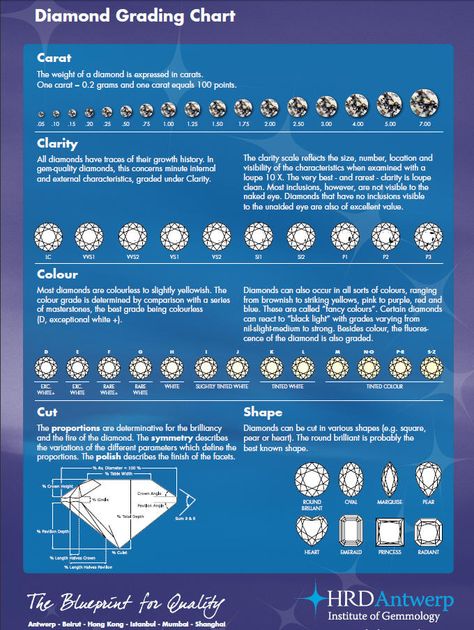 Diamond Grading Chart:  Looking into buying a diamond but don't know where to start? Brushing up on your knowledge of the four C's is a great place to begin for the average jewelry buyer! Diamond Grade Chart, Diamond Color And Clarity Chart, Diamond Classification, Diamond Information, Diamond Infographic, Diamond Chart, Diamond Size Chart, Scale Image, Grading Scale