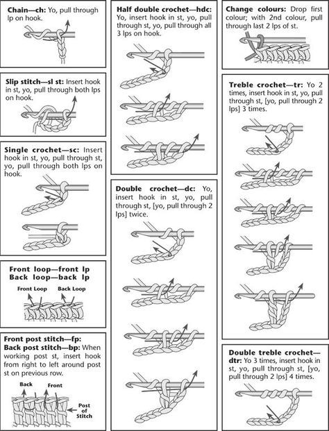 Free Printable Crochet Stitches Guide - WOW.com - Image Results Crochet Pattern Step By Step, Beginning Crochet, Knitting Abbreviations, Crochet Stitches Chart, Crochet Classes, Crochet Stitches Guide, Crochet Stitches Diagram, Crochet Symbols, Confection Au Crochet