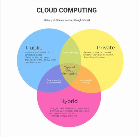 cloud computing, cloud technology, what is cloud computing, types of cloud computing, cloud platform types, cloud service types, cloud computing and its types Types Of Cloud, What Is Cloud Computing, Osi Model, Cloud Computing Technology, Own Business Ideas, Cloud Accounting, Cloud Technology, Cloud Computing Services, Cloud Data