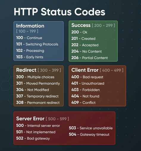 Computer Networking Basics, Cybersecurity Infographic, Networking Basics, Learn Hacking, Computer Shortcut Keys, Basic Computer Programming, Computer Science Programming, Learn Computer Science, Coding Tutorials