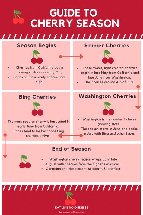 Learn how to shop for cherries in season with this handy infographic. Learn when they are in season and when prices are the best.   #cherries #cherryseason #fruit #seasonal Amazon Listing Images, Rainier Cherries, Bing Cherries, Cherry Season, Cherry Flavor, Edible Plants, Seasoning Recipes, Survival Tips, Clean Recipes