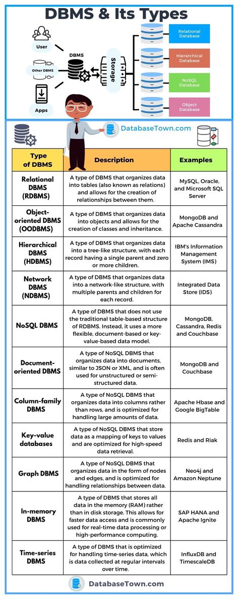 7 Types of DBMS with Examples Dbms Cheat Sheet, Sql Database Design, Data Structures Cheat Sheet, Sql Cheat Sheet, Network Topology, Database Administrator, Networking Basics, Java Code, Learn Sql