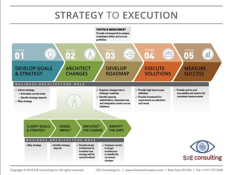 Strategy to Execution Lifecycle #Infographic #Business. If you're a user experience professional, listen to The UX Blog Podcast on iTunes. Strategy Execution, Strategic Planning Process, Business Architecture, 보고서 디자인, Business Strategy Management, Strategic Roadmap, Enterprise Architecture, Leadership Management, Portfolio Management