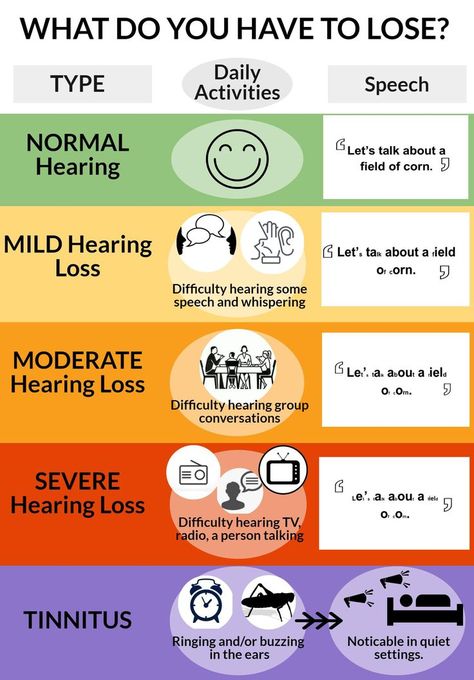 What do you have to lose | A display of the effects on daily living resulting from mild, moderate, and severe hearing loss. Hearing Loss Remedies, Hearing Damage, Deaf Awareness, Speech And Hearing, Deaf Education, Deaf Culture, Hearing Health, Speech Activities, Speech Pathology