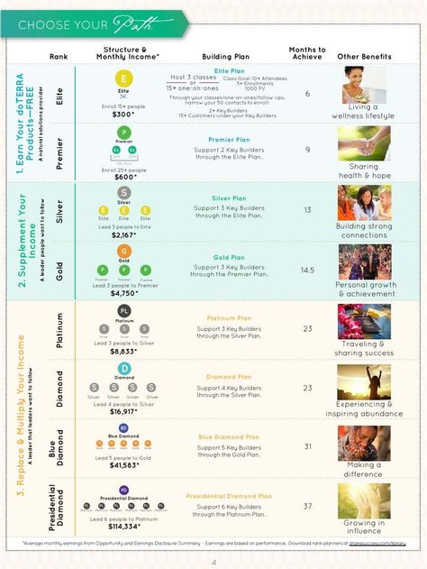 Build Guide Rank Planner doTERRA | Multi Level Marketing | Mentorship | Free 30-day Trial | Scribd Doterra Business Building, Essential Oil Chart, Terra Essential Oils, Essential Oils Business, Manifesting Vision Board, Doterra Business, Doterra Essential Oils Recipes, School Info, 21 Day Challenge