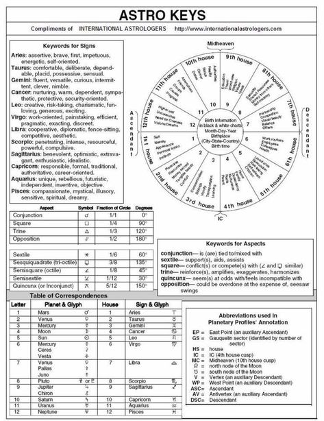 Blank Astrology Chart, Reading Natal Chart, Greek Mythology Astrology, Birth Chart Explained, How To Read Astrology Chart, Astrology Information, Astrology 101, Birth Chart Houses, Financial Astrology