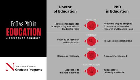 EdD vs. PhD in Education: What is the Difference? Doctorate Of Education, Phd Tips, Phd In Education, Doctor Of Education, Degree Holder, Degree Design, Right To Education, Doctorate Degree, Doctorate