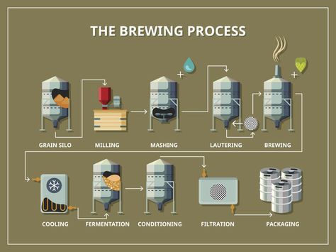 Beer Brewing Process, Brewery Equipment, Flow Diagram, Home Brewery, Brewing Beer, Process Flow, Home Brewing Beer, Brewing Process, Brewing Equipment