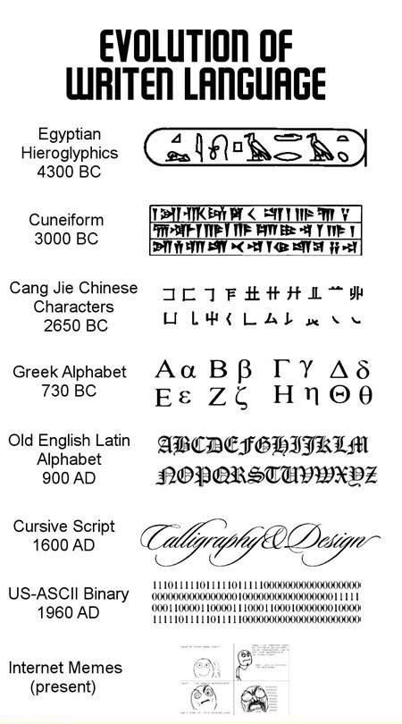 Evolution Of Language, Language Humor, Language Evolution, European University, Language Funny, Indo European, Egyptian Hieroglyphs, Writing Systems, Learning Languages