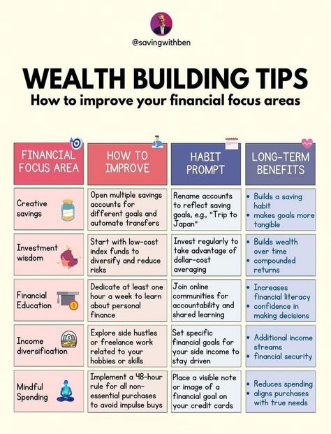 wealth Buliding Tips . if you are interested in making money vist the bio #wealthbuilding #wealth #wealthmindset #wealthywomen #Money #Achieve #and #Smart #Build #Saving #Motivation #to #How #Wealth #Ideas #Inspo #Strategies #Financial #Freedom #HomeTrends Saving Motivation, Trading Indicators, Money Management Activities, Look Expensive On A Budget, Financial Literacy Lessons, How To Build Wealth, Finance Lessons, How To Look Expensive, Money Strategy