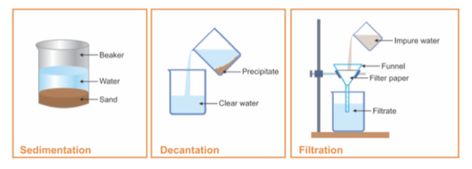 Sedimentation, Decantation and Filtration – LEARNEX Types Of Mixtures, Science Drawing, Philippines Culture, Matter Science, Chemistry Experiments, Proxy Server, Clear Liquids, Easy Drawings For Kids, Comprehension Passage