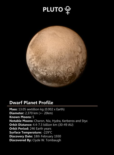 Inspired by @spaceplasma’s solar system gifs I have had a go at a few of my own (completely ripped them off) for a  few of solar system objects that were missed out; the dwarf planets Pluto & Ceres. Thanks to @spaceplasma for pointing me in the direction of the right font and embarrassing errors in the planet profiles. … Facts About Pluto, Pluto Facts, Profile Gif, Pluto Planet, Astronomy Facts, Space Facts, Planets And Moons, Space Astronomy, Space Stuff