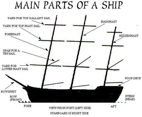 Sail info Types Of Pirate Ships, Parts Of A Pirate Ship, Ship Names Ideas, Sloop Ship, Ship Structure, Boat Reference, Ship Types, Medieval Ship, Ship Parts