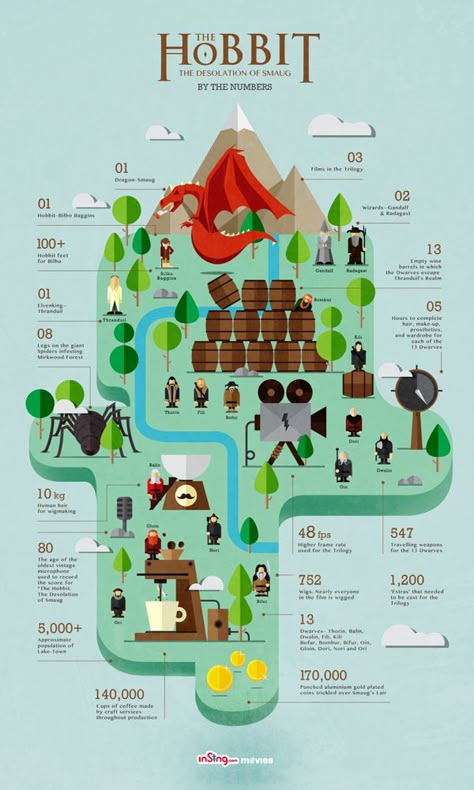 The Hobbit on Behance Hobbit Life, The Desolation Of Smaug, Infographic Inspiration, Desolation Of Smaug, Data Design, Information Graphics, Information Design, Illustrated Map, Map Design