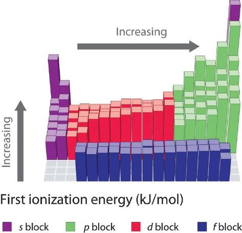 Electron Affinity, Ionization Energy, Ionic Bonding, Ap Chemistry, Electron Configuration, Teaching Chemistry, Atomic Structure, Chemistry Experiments, The Periodic Table