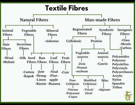 Soil Images, Natural Fibers Clothing, Teaching Sewing, Types Of Fibres, Mexican Textiles, Sewing Courses, Dinner Dress Classy, Fibre And Fabric, Fibres Textiles