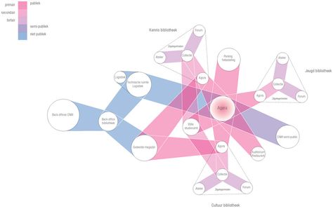 UNstudio: waalse krook, programmatic diagram Programme Diagram, Bubble Diagrams, Program Diagram, Bubble Diagram Architecture, Parti Diagram, Bubble Diagram, Origami Architecture, Architectural Diagrams, Architecture Diagrams