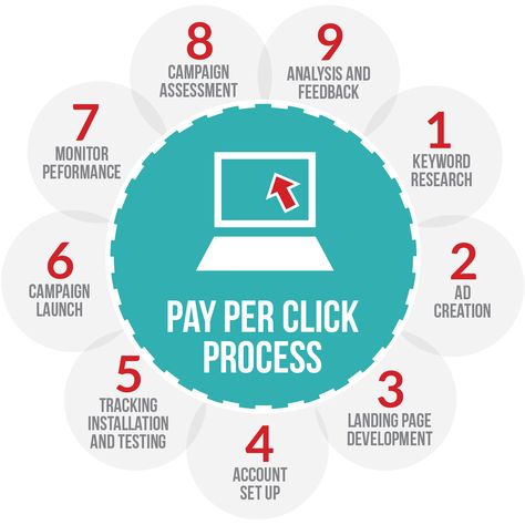 I am very experienced in Google AdWords services such as Keyword Planner & PPC Campaign. I will manage your PPC campaign for 12 days for $80 I guarantee to make your PPC campaign successful. I will bring more conversion rate with possible cheap CPC. Clients' satisfaction is my first priority. Waiting to work for you.... on #PeoplePerHour Pay Per Click Marketing, Pay Per Click Advertising, Pay Per Click, Internet Advertising, Best Seo Company, Ecommerce Business, Ppc Advertising, Online Advertising, Seo Company