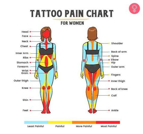 A tattoo pain chart can help you know which body part is least painful to get a tattoo on. Read on for help, before you plan your next tattoo type and location. Tattoo Sizes Chart, Place For Tattoo On Women, Unique Placement For Tattoos, Pain Chart For Tats, Tattoo Placement Meaning Chart, Tattoo Hurtness Chart, Pain Level For Tats, Painful Tattoo Areas Charts, Journey Tattoos For Women