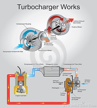 A turbocharger, or turbo is a turbine-driven forced induction device that increases an internal combustion engine`s efficiency and power output by forcing extra air into the combustion chamber. Mechanic Engineering, Turbo System, Car Facts, Marine Engineering, Automobile Engineering, Automotive Mechanic, Automotive Engineering, Combustion Chamber, Engine Repair