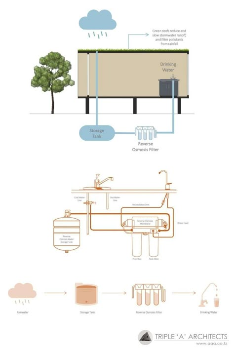 -  - Challenge Title: Sustainable Rain Garden Implementation Challenge Difficulty: Intermediate Estimated Time to Complete: 48-72 hours Required Tools/Reso... Check more at https://digitaldesignnow.com/design-challenge/sustainable-rain-garden-implementation-2/ Rain Water Harvesting Architecture, Rainwater Harvesting Architecture, Rain Water Harvesting, Water Collection System, Pavement Design, Water Harvesting, Rain Harvesting, System Architecture, Santo Antonio