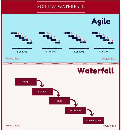 Waterfall Methodology, Project Management Infographic, Waterfall Model, Agile Project Management Templates, Testing Software, Agile Methodology, Agile Marketing, Software Project Management, Agile Process