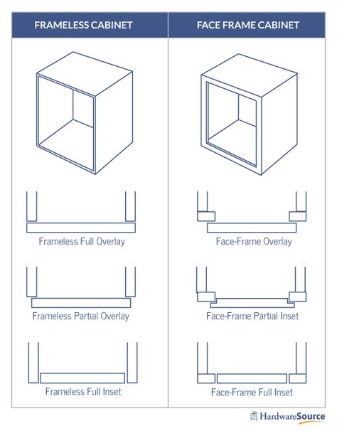 Inset Cabinet Door Hinges, How To Measure For Cabinet Doors, Types Of Cabinet Door Styles, Inset Cabinet Hinges, Types Of Cabinet Doors, Types Of Hinges, Cabinet Construction, Inset Hinges, Face Frame Cabinets